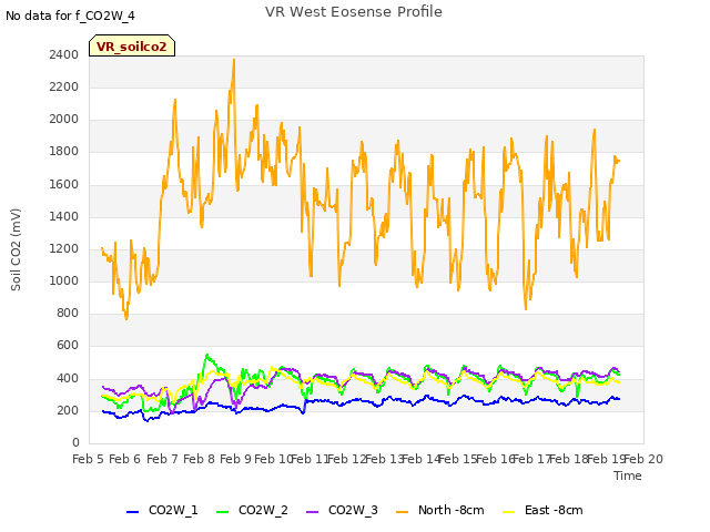 plot of VR West Eosense Profile