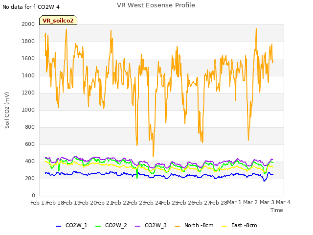 plot of VR West Eosense Profile