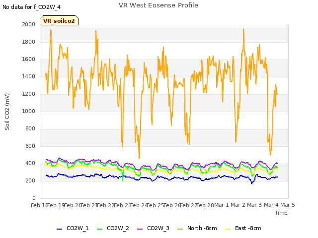 plot of VR West Eosense Profile