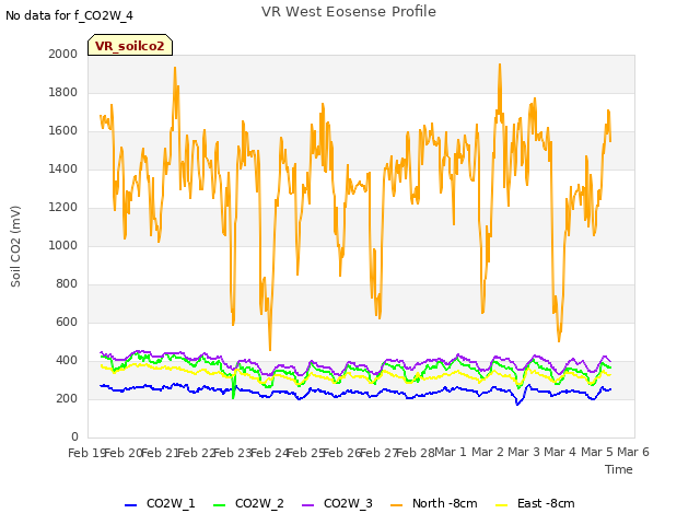 plot of VR West Eosense Profile