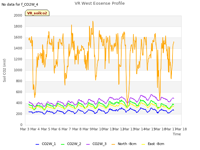 plot of VR West Eosense Profile