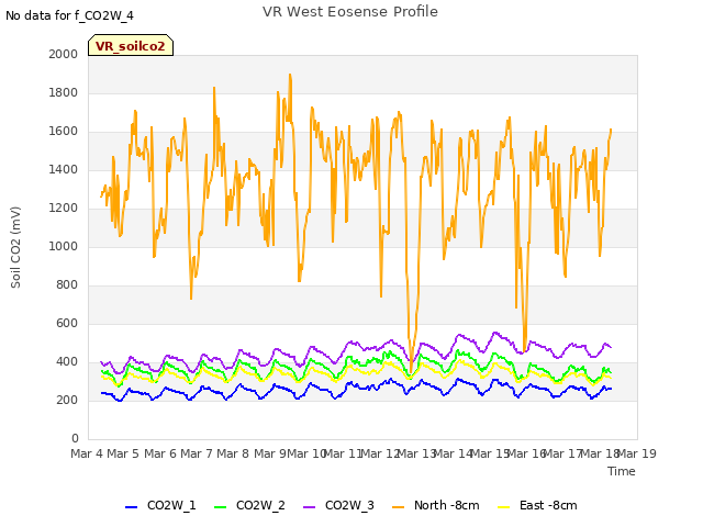 plot of VR West Eosense Profile