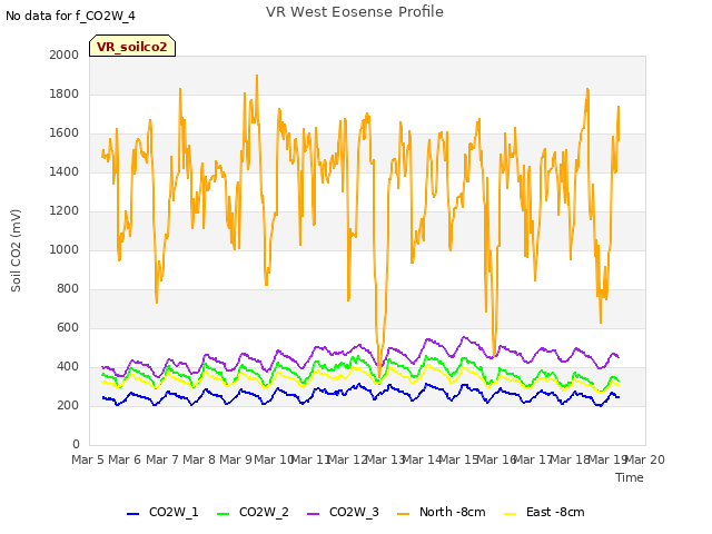 plot of VR West Eosense Profile