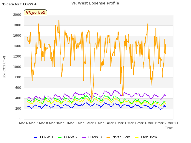 plot of VR West Eosense Profile