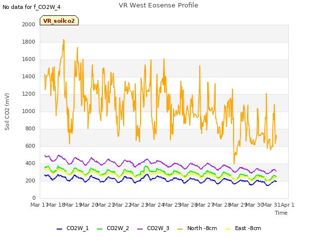 plot of VR West Eosense Profile