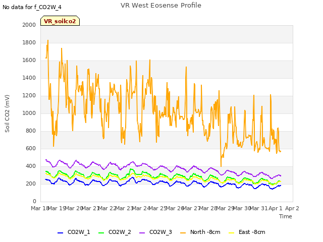 plot of VR West Eosense Profile