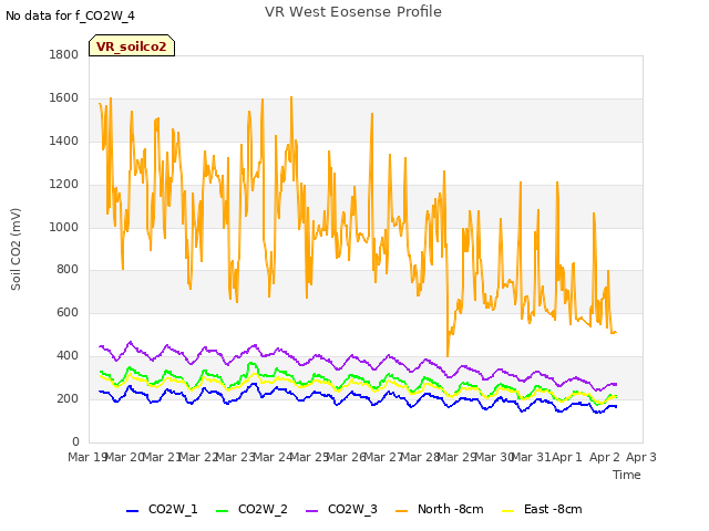 plot of VR West Eosense Profile