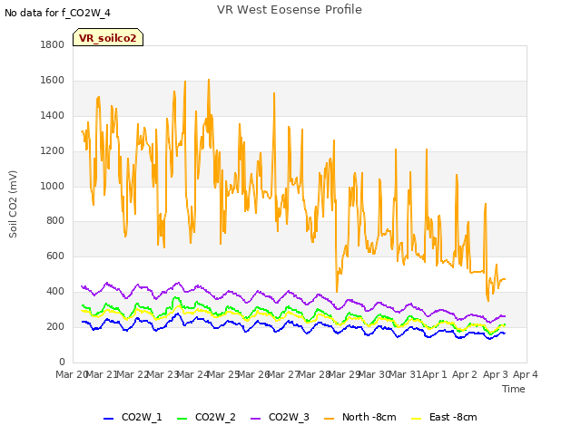 plot of VR West Eosense Profile