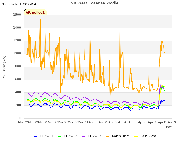 plot of VR West Eosense Profile