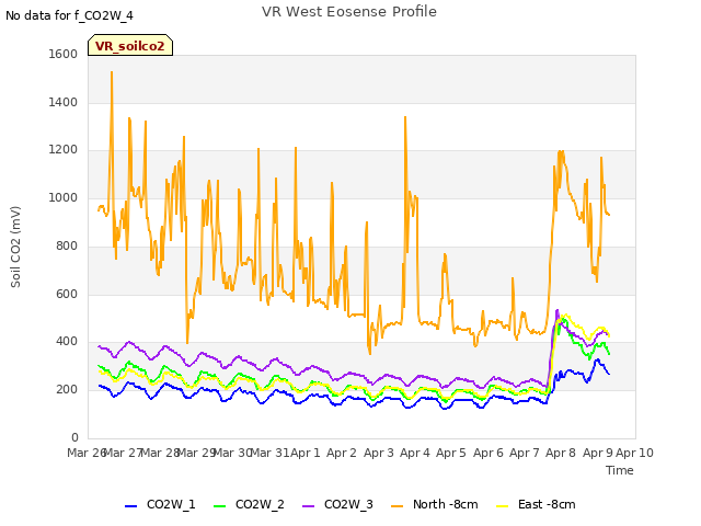 plot of VR West Eosense Profile