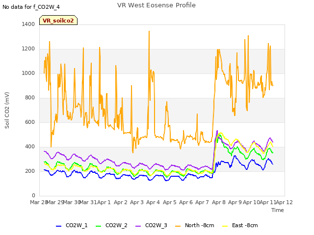 plot of VR West Eosense Profile