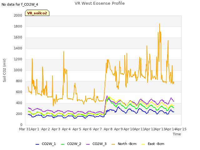 plot of VR West Eosense Profile