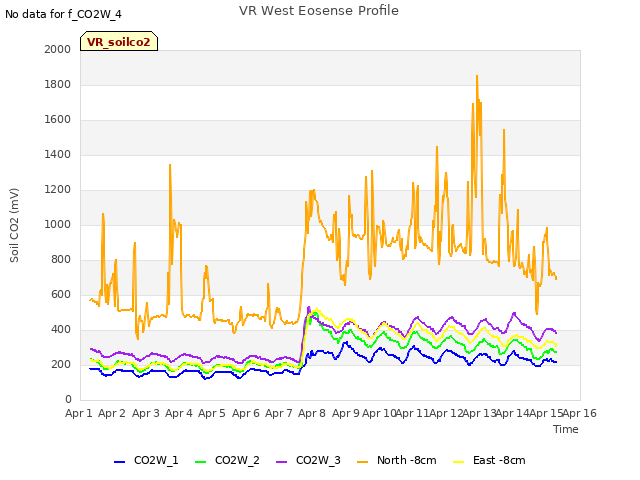 plot of VR West Eosense Profile