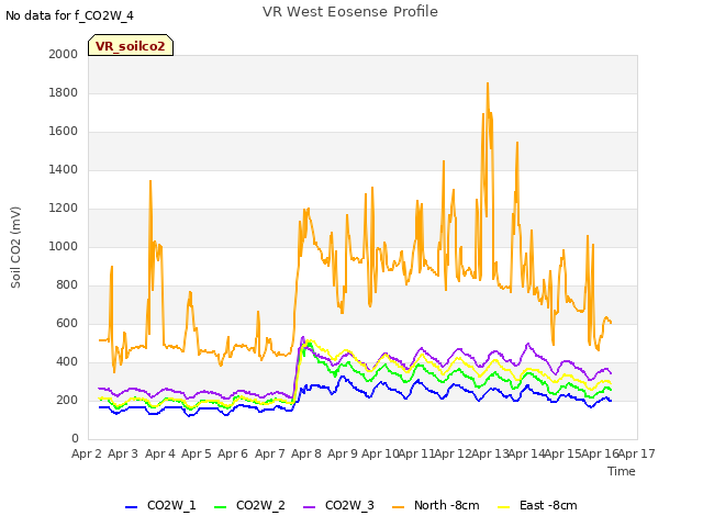 plot of VR West Eosense Profile