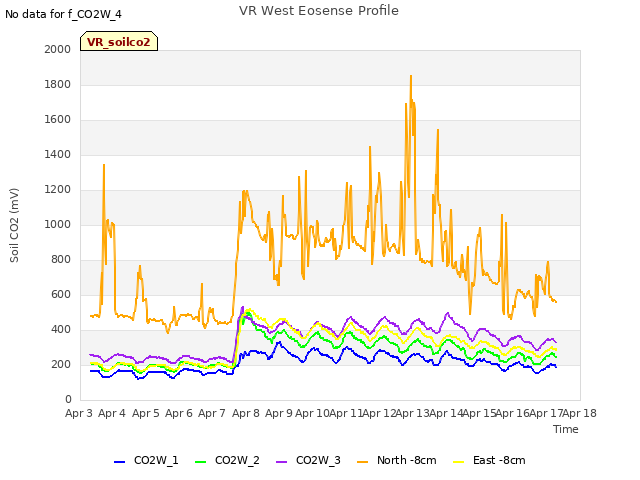 plot of VR West Eosense Profile