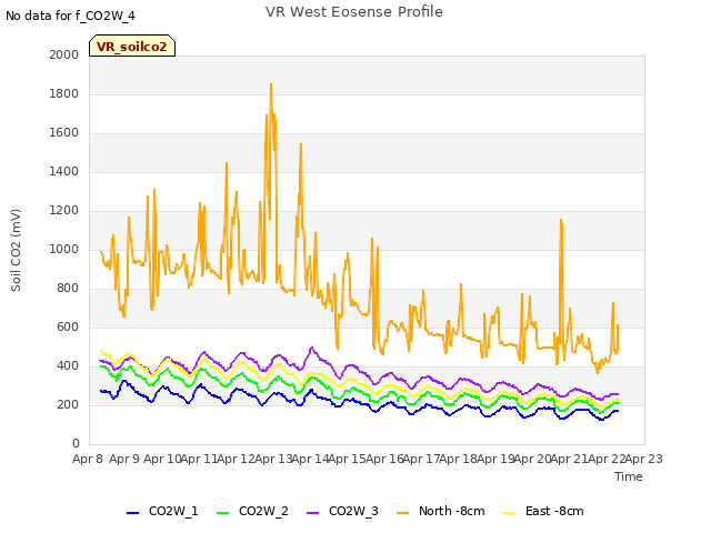 plot of VR West Eosense Profile