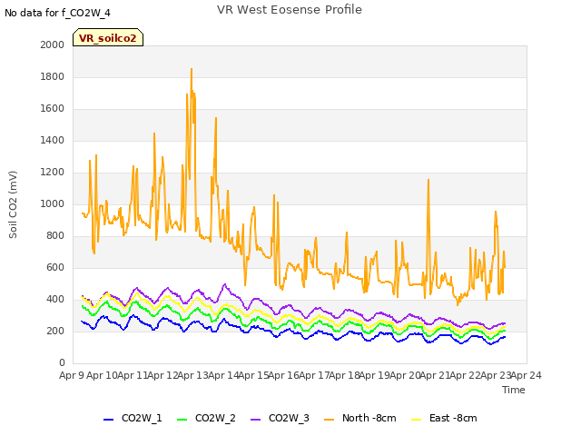 plot of VR West Eosense Profile