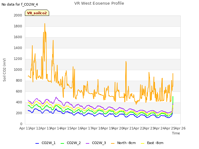 plot of VR West Eosense Profile