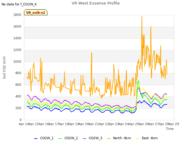 plot of VR West Eosense Profile