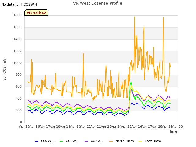 plot of VR West Eosense Profile