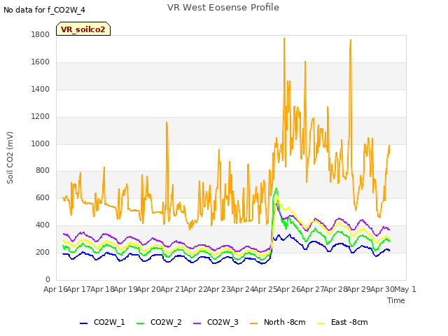 plot of VR West Eosense Profile