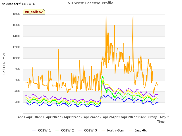 plot of VR West Eosense Profile