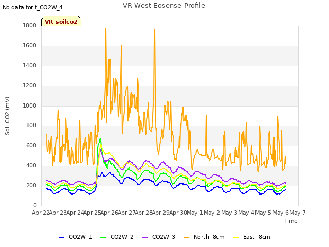 plot of VR West Eosense Profile