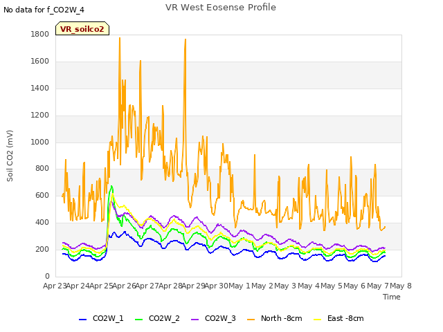 plot of VR West Eosense Profile