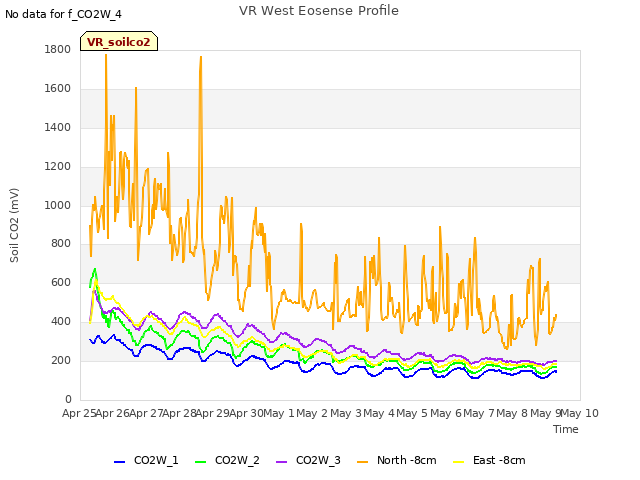 plot of VR West Eosense Profile