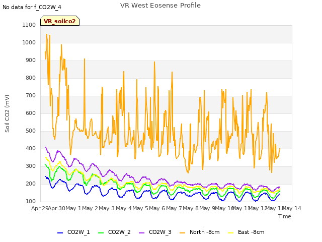 plot of VR West Eosense Profile