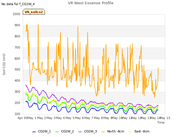 plot of VR West Eosense Profile