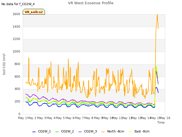 plot of VR West Eosense Profile