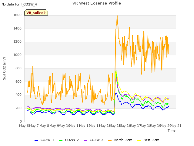 plot of VR West Eosense Profile