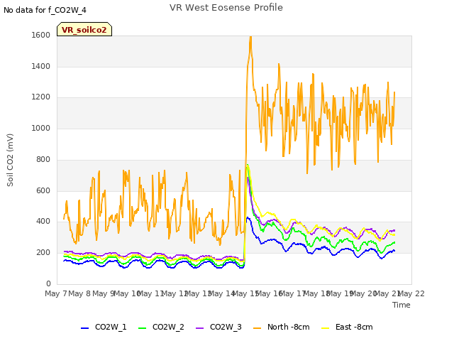 plot of VR West Eosense Profile