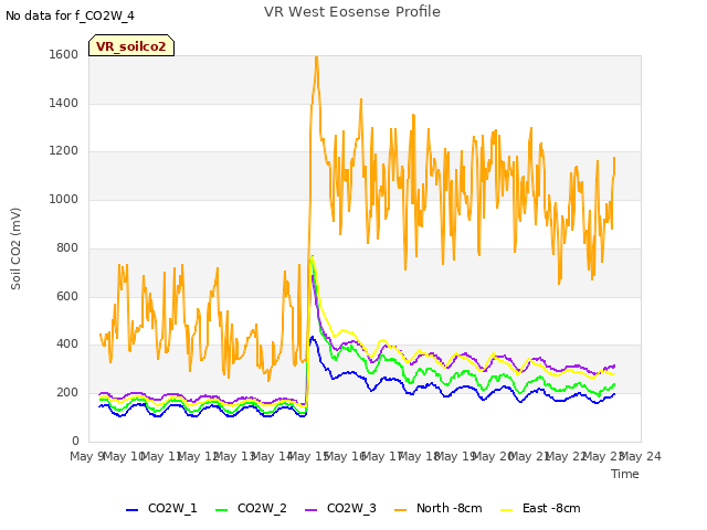 plot of VR West Eosense Profile