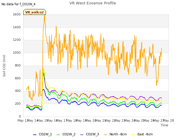 plot of VR West Eosense Profile