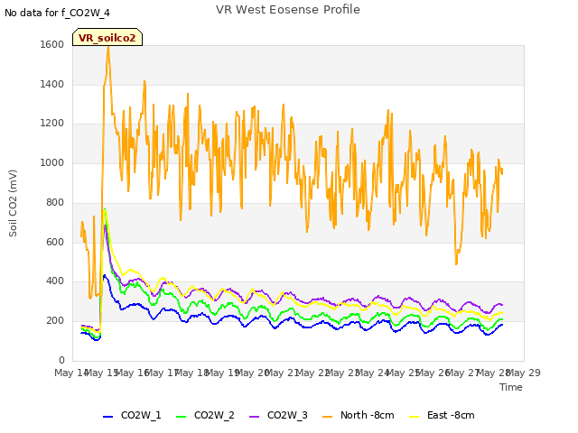 plot of VR West Eosense Profile