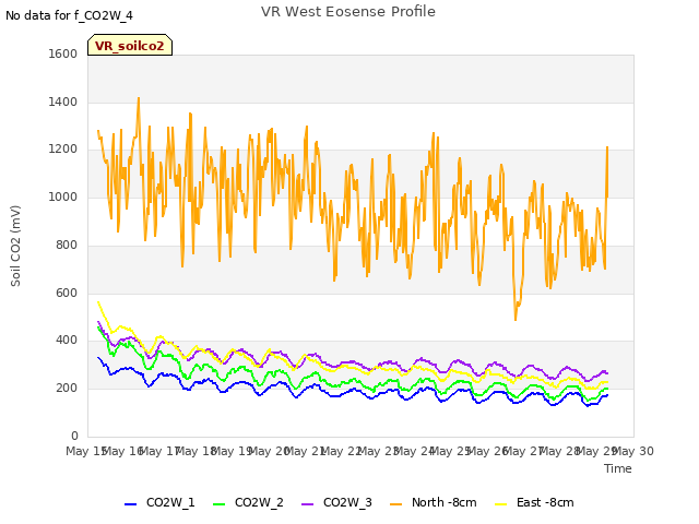 plot of VR West Eosense Profile