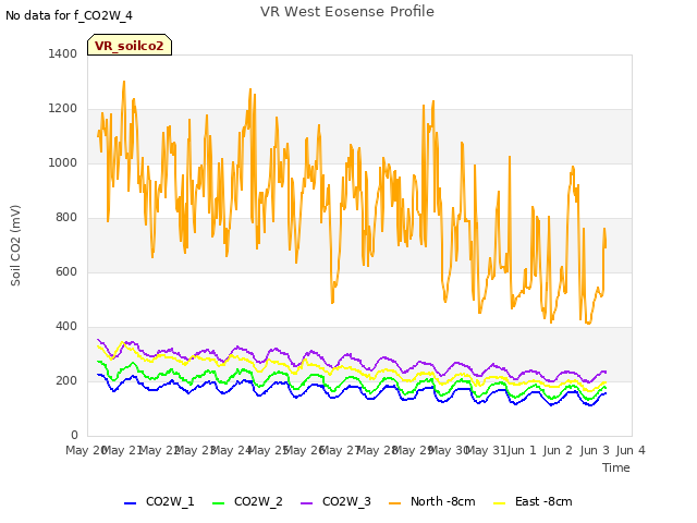 plot of VR West Eosense Profile