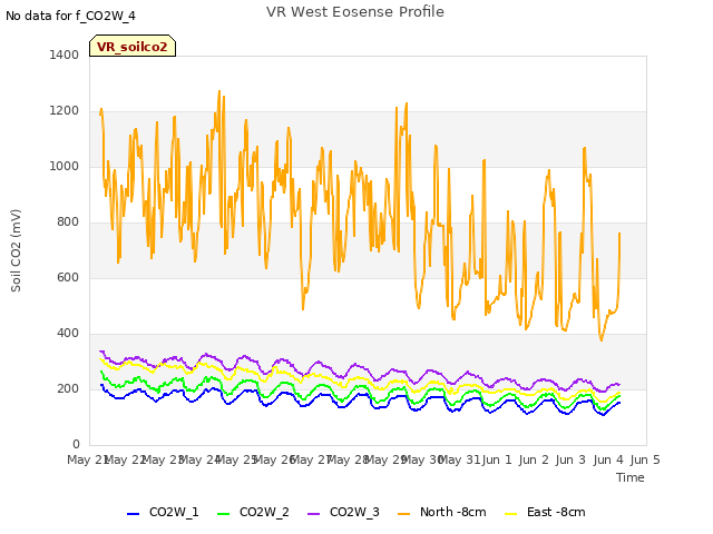 plot of VR West Eosense Profile