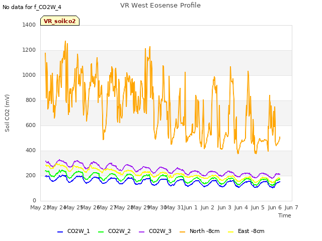 plot of VR West Eosense Profile