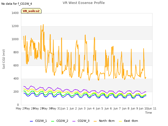 plot of VR West Eosense Profile