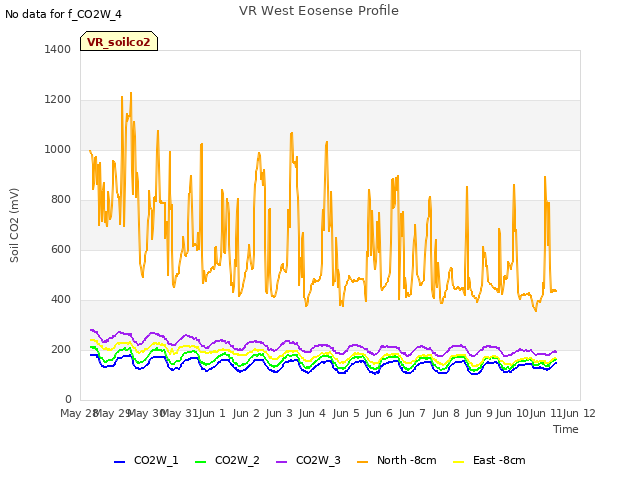 plot of VR West Eosense Profile