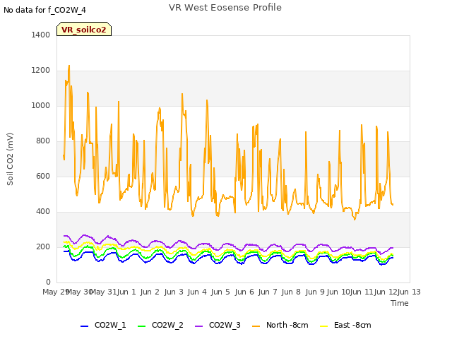 plot of VR West Eosense Profile