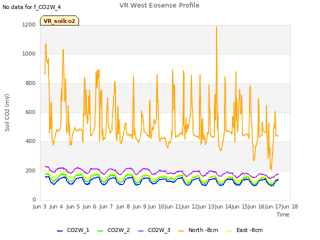 plot of VR West Eosense Profile