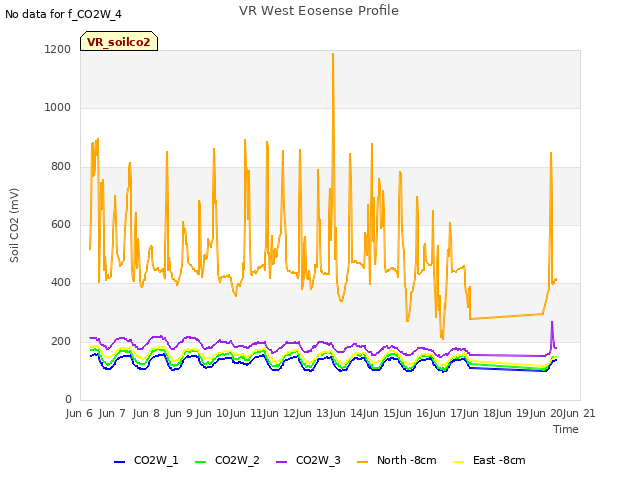 plot of VR West Eosense Profile