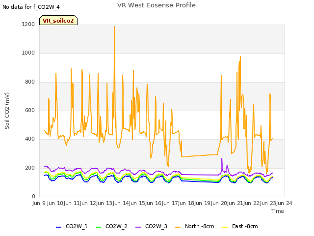 plot of VR West Eosense Profile