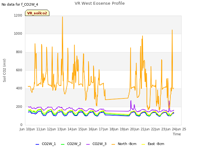 plot of VR West Eosense Profile