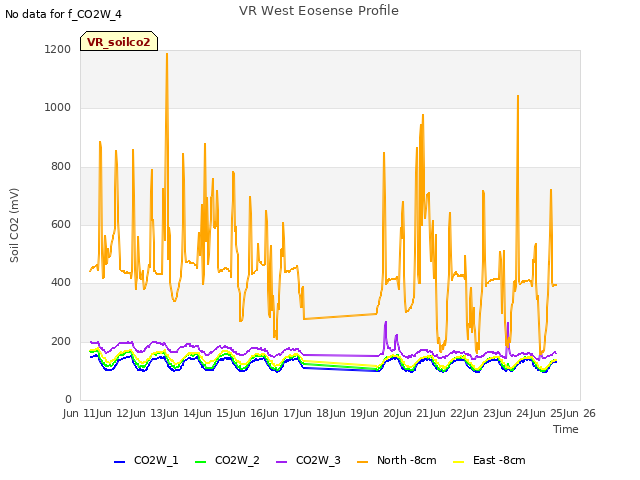 plot of VR West Eosense Profile