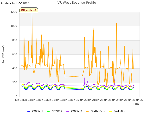 plot of VR West Eosense Profile